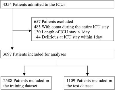 Development and Validation of Simplified Delirium Prediction Model in Intensive Care Unit